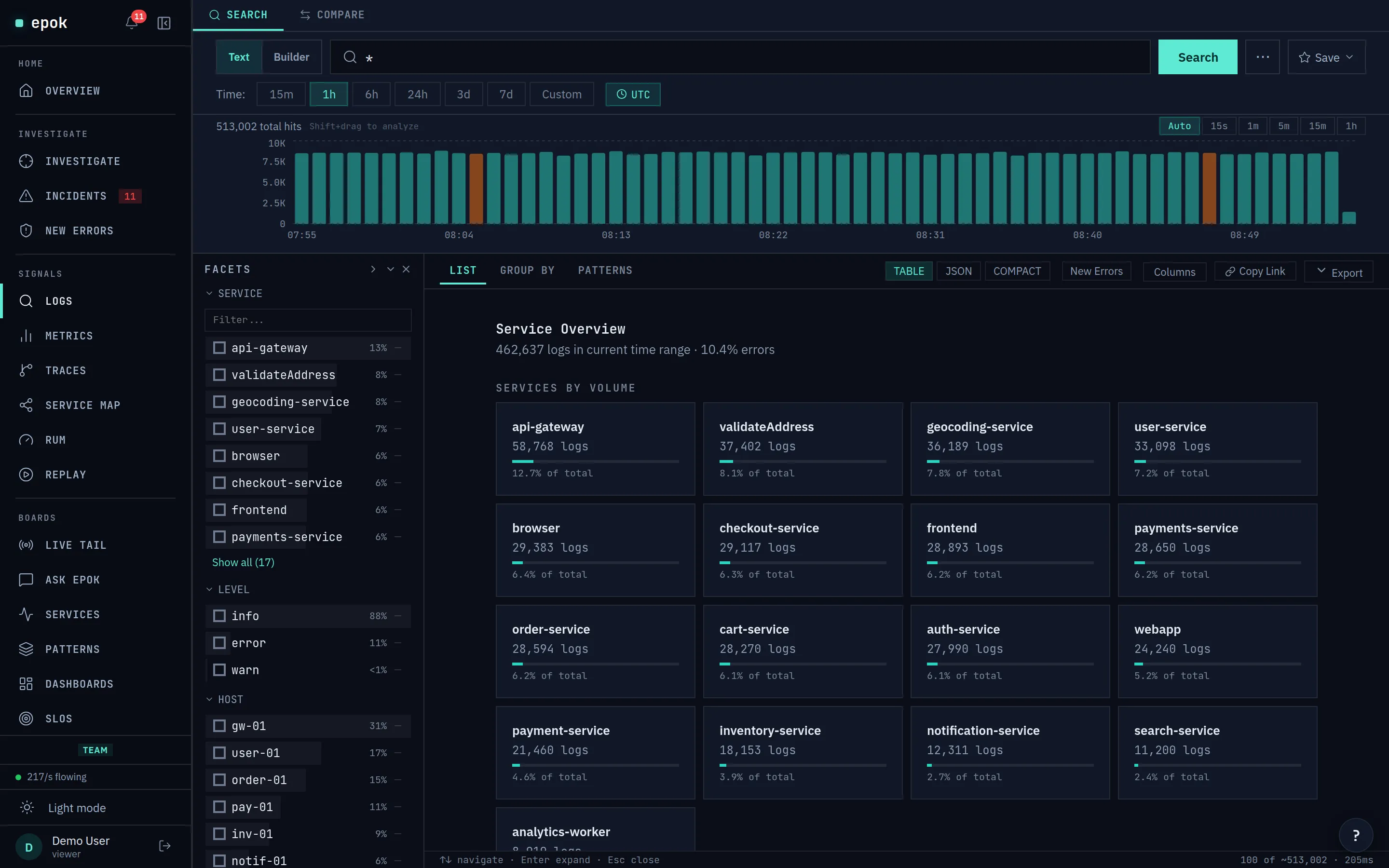 Epok log search: a query bar, a hits-over-time histogram, service, level and host facets, and a service-volume breakdown, on synthetic demo data